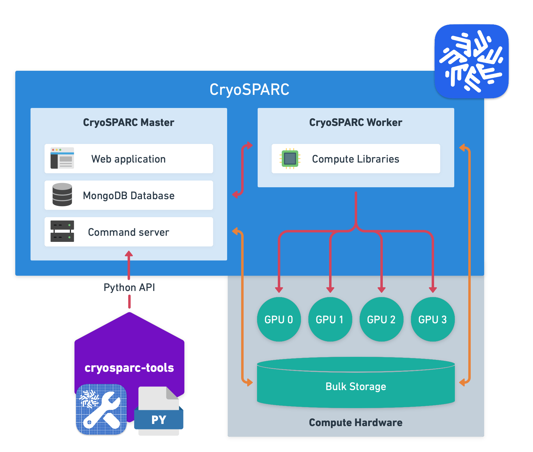 CryoSPARC Architecture with cryosparc-tools